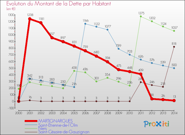 Evolution de la dette par habitant pour la commune de MARTIGNARGUES et les communes proches de 2000 à 2014 Comparaison de la dette par habitant pour MARTIGNARGUES et les communes voisines de 2000 à 2014