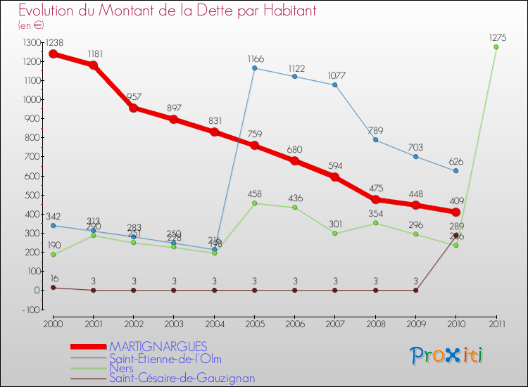 Evolution de la dette par habitant pour la commune de MARTIGNARGUES et les communes proches Comparaison de la dette par habitant pour MARTIGNARGUES et les communes voisines
