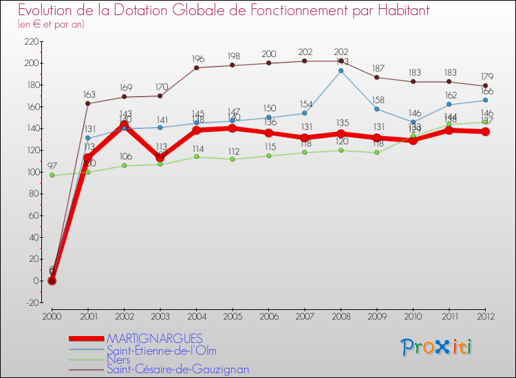 Evolution et montant de la dotation globale de fonctionnement par Habitant pour MARTIGNARGUES et les communes proches Comparaison des dotations globales de fonctionnement par habitant pour MARTIGNARGUES et les communes voisines