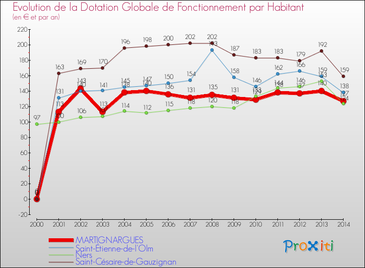 Evolution et montant de la dotation globale de fonctionnement par Habitant pour MARTIGNARGUES et les communes proches de 2000 à 2014. Comparaison des dotations globales de fonctionnement par habitant pour MARTIGNARGUES et les communes voisines de 2000 à 2014.
