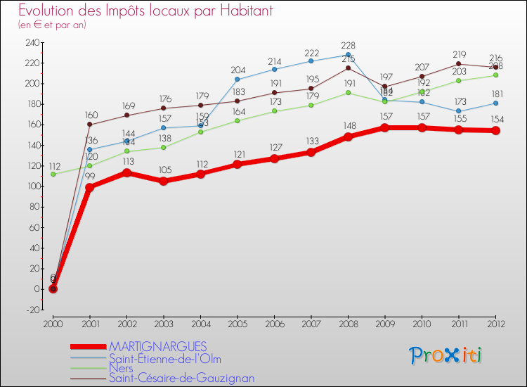 Evolution et montant des impôts locaux par Habitant pour MARTIGNARGUES et les communes proches Comparaison des impôts locaux par habitant pour MARTIGNARGUES et les communes voisines