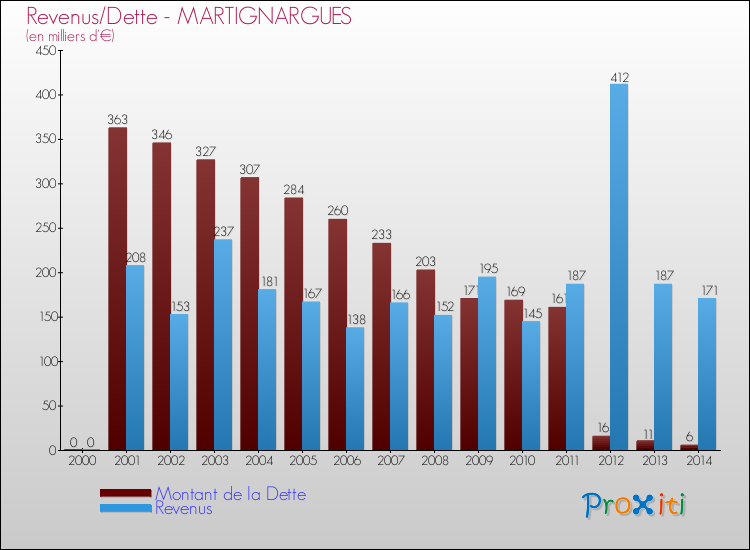 Evolution comparée de la dette et des revenus pour la commune de MARTIGNARGUES de 2000 à 2014 Comparaison de la dette et des revenus pour MARTIGNARGUES de 2000 à 2014