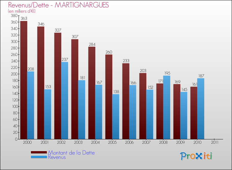 Evolution comparée de la dette et des revenus pour la commune de MARTIGNARGUES de 2000 à 2011 Comparaison de la dette et des revenus pour MARTIGNARGUES de 2000 à 2011