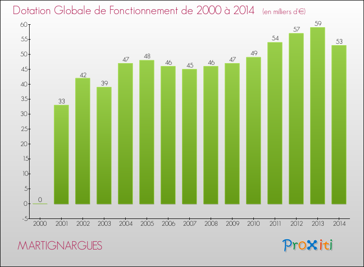 Evolution du montant de la Dotation Globale de Fonctionnement pour la commune de MARTIGNARGUES de 2000 à 2014 Evolution du montant de la Dotation Globale de Fonctionnement pour MARTIGNARGUES de 2000 à 2014