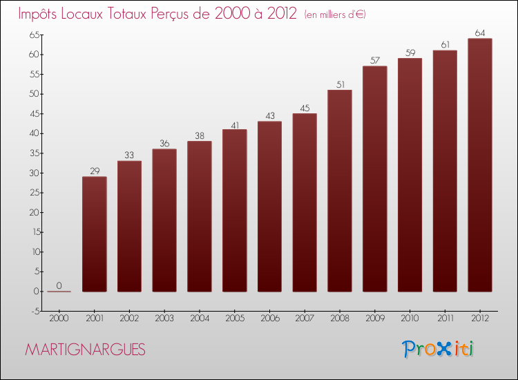 Evolution des Impôts Locaux pour la commune de MARTIGNARGUES de 2000 à 2012 Evolution des Impôts Locaux pour MARTIGNARGUES de 2000 à 2012
