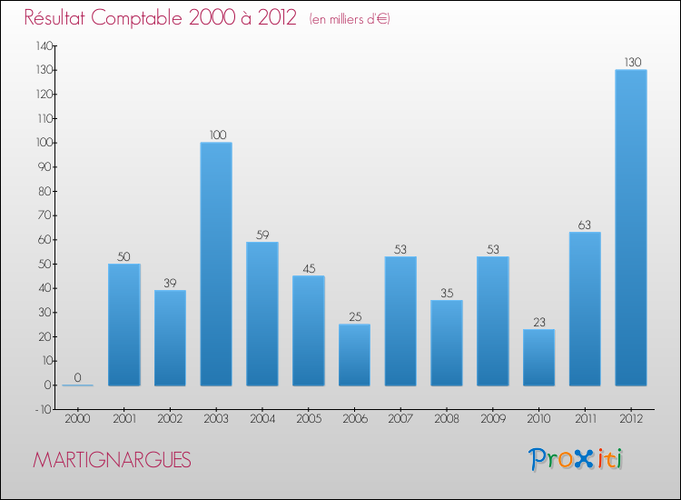 Evolution du résultat comptable pour la commune de MARTIGNARGUES de 2000 à 2012 Evolution du résultat comptable pour MARTIGNARGUES de 2000 à 2012