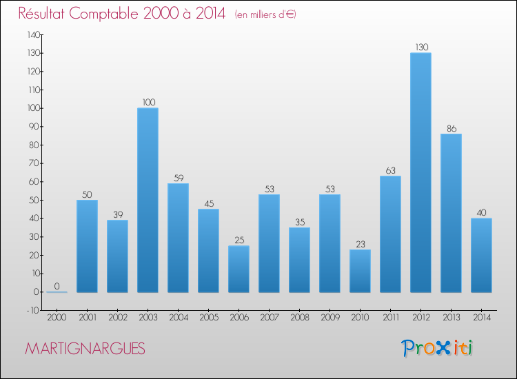 Evolution du résultat comptable pour la commune de MARTIGNARGUES de 2000 à 2014 Evolution du résultat comptable pour MARTIGNARGUES de 2000 à 2014