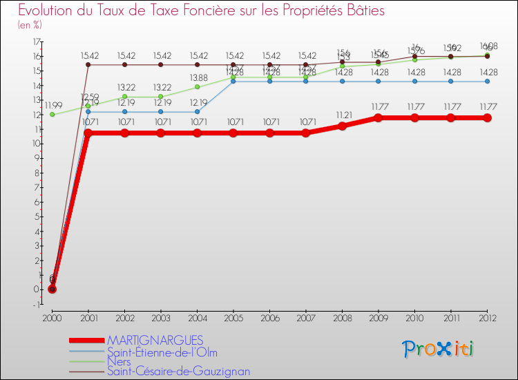 Evolution du taux de la taxe foncière sur le bati pour MARTIGNARGUES et les communes proches de 2000 à 2012 Comparaison des taux de taxe foncière sur le bati pour MARTIGNARGUES et les communes voisines de 2000 à 2012
