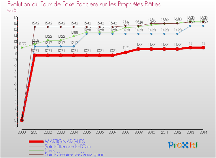 Evolution du taux de la taxe foncière sur le bati pour MARTIGNARGUES et les communes proches de 2000 à 2014 Comparaison des taux de taxe foncière sur le bati pour MARTIGNARGUES et les communes voisines de 2000 à 2014