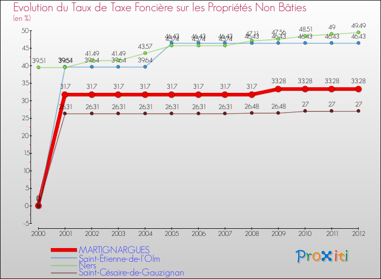 Evolution du taux de la taxe foncière sur les immeubles et terrains non batis pour MARTIGNARGUES et les communes proches de 2000 à 2012 Comparaison des taux de la taxe foncière sur les immeubles et terrains non batis pour MARTIGNARGUES et les communes voisines de 2000 à 2012