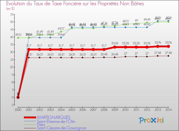 Evolution du taux de la taxe foncière sur les immeubles et terrains non batis pour MARTIGNARGUES et les communes proches de 2000 à 2014 Comparaison des taux de la taxe foncière sur les immeubles et terrains non batis pour MARTIGNARGUES et les communes voisines de 2000 à 2014