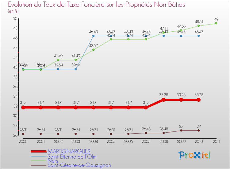 Evolution du taux de la taxe foncière sur les immeubles et terrains non batis pour MARTIGNARGUES et les communes proches Comparaison des taux de la taxe foncière sur les immeubles et terrains non batis pour MARTIGNARGUES et les communes voisines