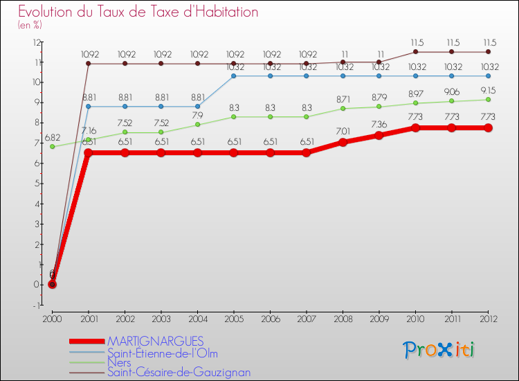 Evolution du taux de la taxe d'habitation pour MARTIGNARGUES et les communes proches Comparaison des taux de la taxe d'habitation pour MARTIGNARGUES et les communes voisines