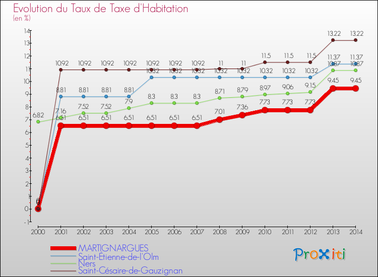 Evolution du taux de la taxe d'habitation pour MARTIGNARGUES et les communes proches de 2000 à 2014 Comparaison des taux de la taxe d'habitation pour MARTIGNARGUES et les communes voisines de 2000 à 2014