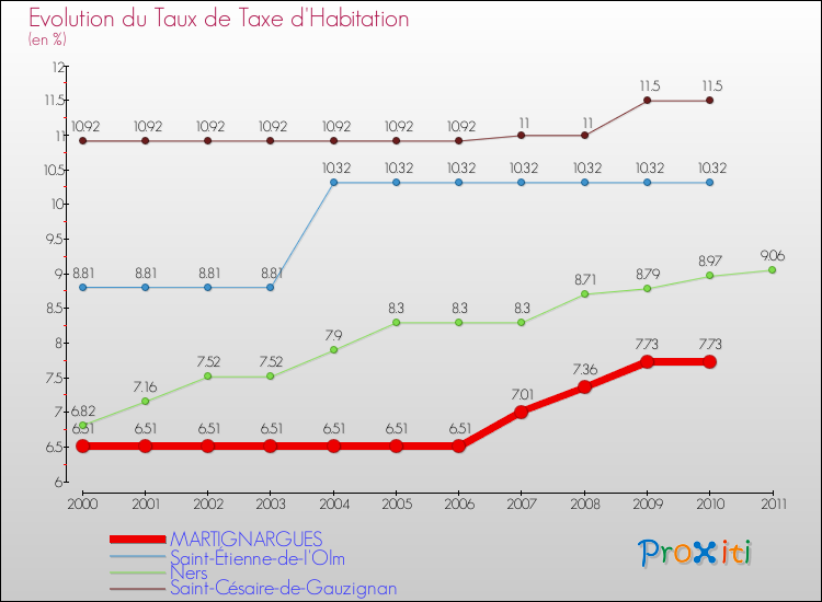 Evolution du taux de la taxe d'habitation pour MARTIGNARGUES et les communes proches Comparaison des taux de la taxe d'habitation pour MARTIGNARGUES et les communes voisines