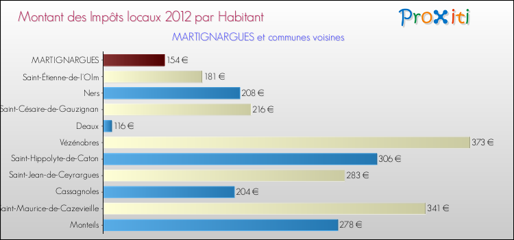 Montant des impôts locaux par Habitant pour MARTIGNARGUES et les communes proches Comparaison des impôts locaux par habitant pour MARTIGNARGUES et les communes voisines