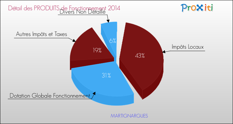 Décomposition du Budget de Fonctionnement 2014 de la commune de MARTIGNARGUES Budget de Fonctionnement 2014 pour la commune de MARTIGNARGUES