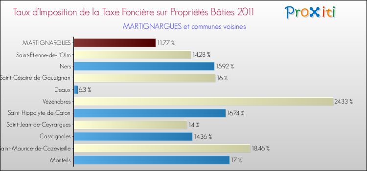 Taux d'imposition de la taxe foncière sur le bati 2011 pour MARTIGNARGUES et les communes proches Comparaison des taux d'imposition de la taxe foncière sur le bati 2011 pour MARTIGNARGUES et les communes voisines
