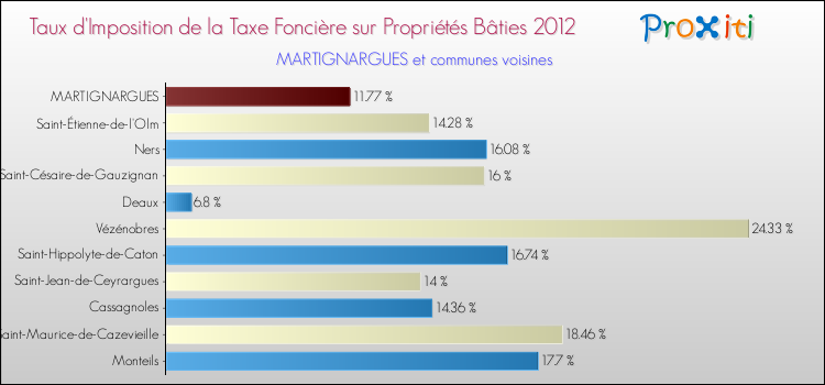Taux d'imposition de la taxe foncière sur le bati 2012 pour MARTIGNARGUES et les communes proches Comparaison des taux d'imposition de la taxe foncière sur le bati 2012 pour MARTIGNARGUES et les communes voisines