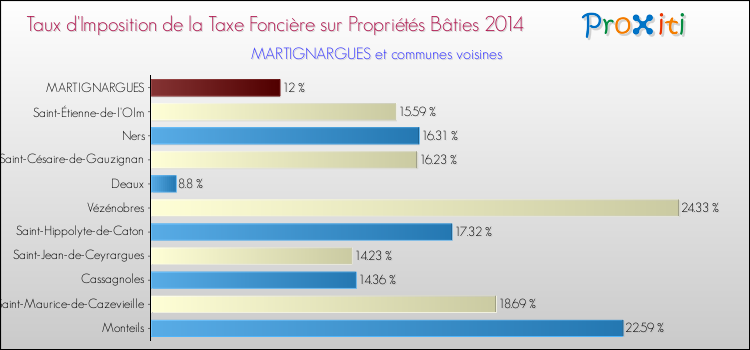 Taux d'imposition de la taxe foncière sur le bati 2014 pour MARTIGNARGUES et les communes proches Comparaison des taux d'imposition de la taxe foncière sur le bati 2014 pour MARTIGNARGUES et les communes voisines