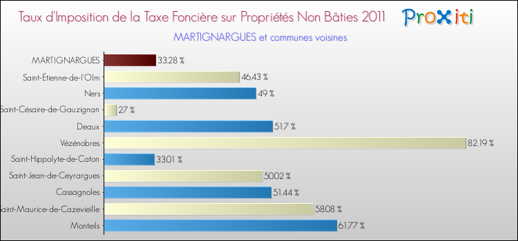 Taux d'imposition de la taxe foncière sur les immeubles et terrains non batis 2011 pour MARTIGNARGUES et les communes proches Comparaison des taux d'imposition de la taxe foncière sur les immeubles et terrains non batis 2011 pour MARTIGNARGUES et les communes voisines