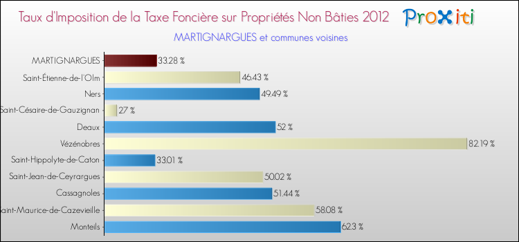 Taux d'imposition de la taxe foncière sur les immeubles et terrains non batis 2012 pour MARTIGNARGUES et les communes proches Comparaison des taux d'imposition de la taxe foncière sur les immeubles et terrains non batis 2012 pour MARTIGNARGUES et les communes voisines