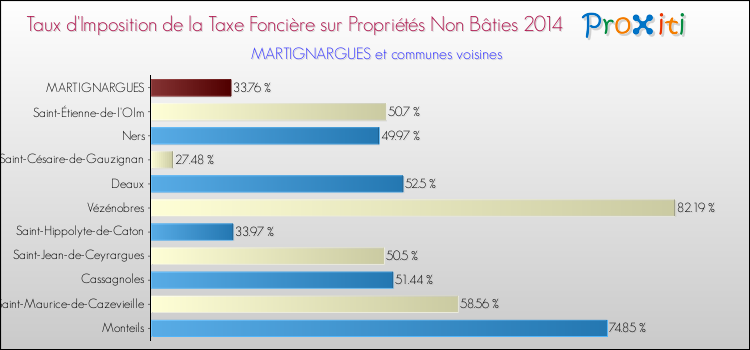 Taux d'imposition de la taxe foncière sur les immeubles et terrains non batis 2014 pour MARTIGNARGUES et les communes proches Comparaison des taux d'imposition de la taxe foncière sur les immeubles et terrains non batis 2014 pour MARTIGNARGUES et les communes voisines