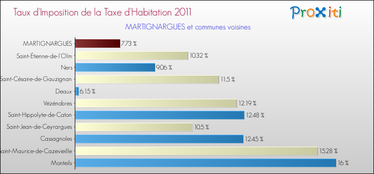 Taux d'imposition de la taxe d'habitation 2011 pour MARTIGNARGUES et les communes proches Comparaison des taux d'imposition de la taxe d'habitation 2011 pour MARTIGNARGUES et les communes voisines