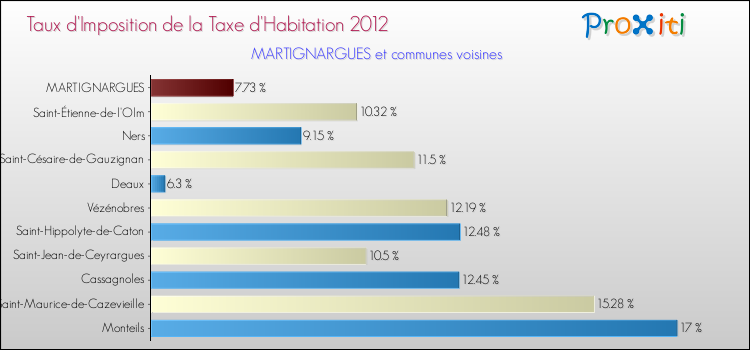 Taux d'imposition de la taxe d'habitation 2012 pour MARTIGNARGUES et les communes proches Comparaison des taux d'imposition de la taxe d'habitation 2012 pour MARTIGNARGUES et les communes voisines