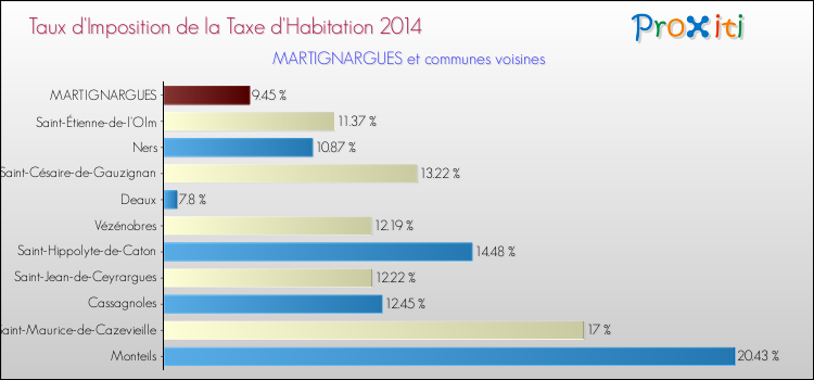 Taux d'imposition de la taxe d'habitation 2014 pour MARTIGNARGUES et les communes proches Comparaison des taux d'imposition de la taxe d'habitation 2014 pour MARTIGNARGUES et les communes voisines