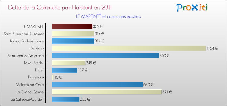 Dette par habitant de la commune en 2011 pour LE MARTINET et les communes proches Comparaison de la dette par habitant de la commune en 2011 pour LE MARTINET et les communes voisines