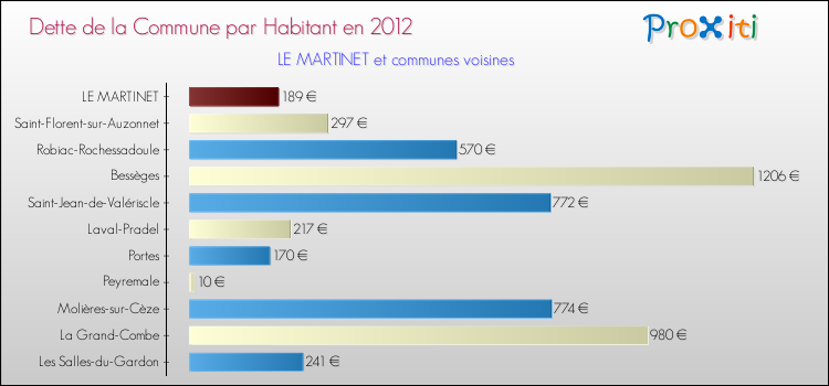 Dette par habitant de la commune en 2012 pour LE MARTINET et les communes proches Comparaison de la dette par habitant de la commune en 2012 pour LE MARTINET et les communes voisines