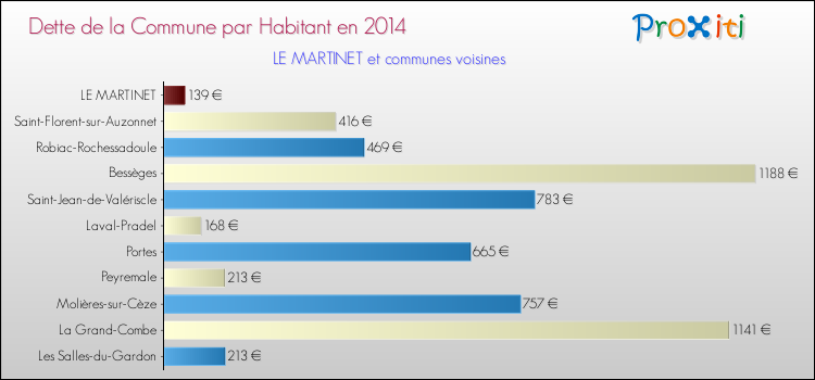 Dette par habitant de la commune en 2014 pour LE MARTINET et les communes proches Comparaison de la dette par habitant de la commune en 2014 pour LE MARTINET et les communes voisines