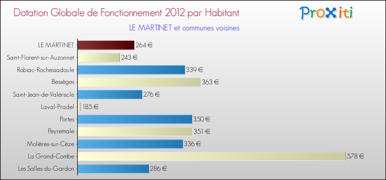 Montant des dotations globales de fonctionnement DGF par Habitant pour LE MARTINET et les communes proches Comparaison des des dotations globales de fonctionnement DGF par habitant pour LE MARTINET et les communes voisines