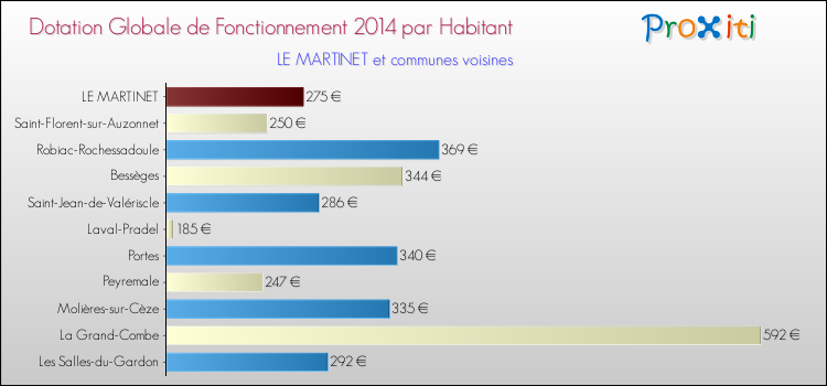 Montant des dotations globales de fonctionnement DGF par Habitant pour LE MARTINET et les communes proches en 2014. Comparaison des des dotations globales de fonctionnement DGF par habitant pour LE MARTINET et les communes voisines en 2014.