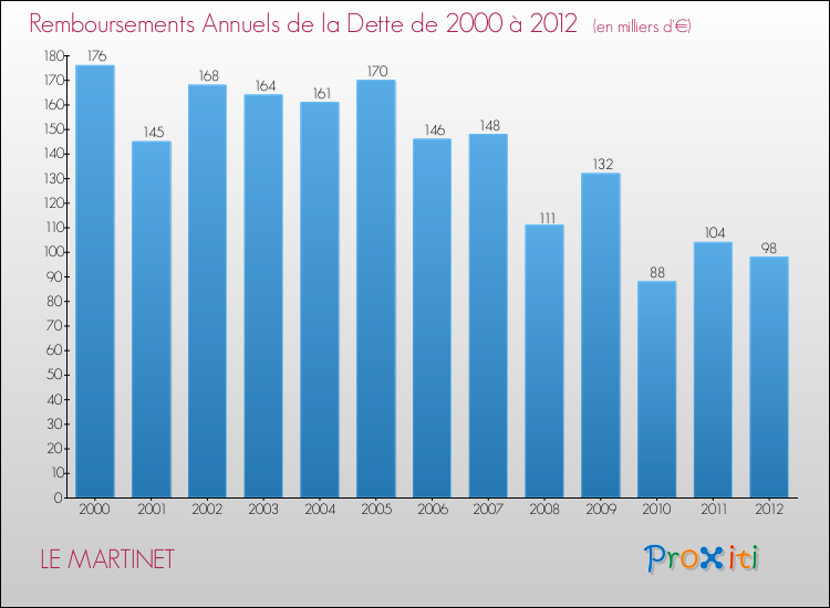 Evolution de l'annuité de la dette pour la commune de LE MARTINET de 2000 à 2012 Annuités de la dette pour LE MARTINET de 2000 à 2012