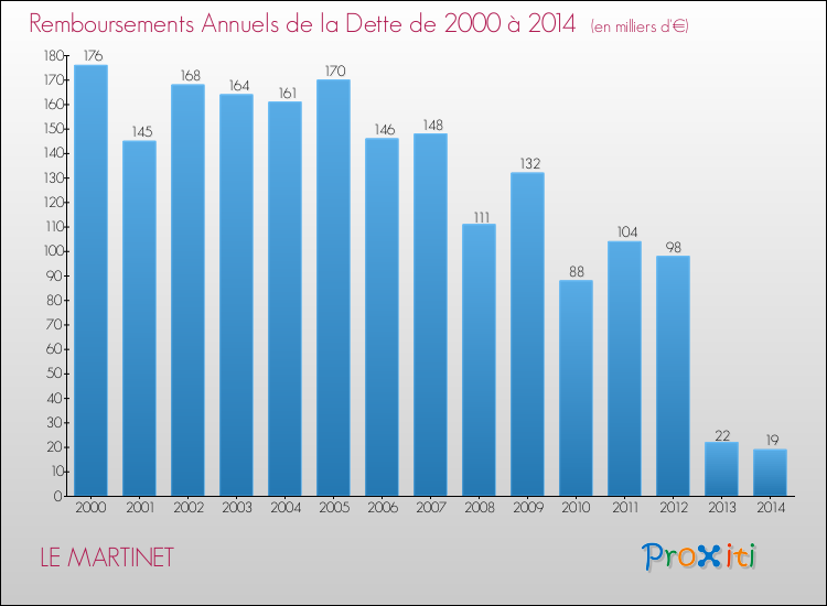 Evolution de l'annuité de la dette pour la commune de LE MARTINET de 2000 à 2014 Annuités de la dette pour LE MARTINET de 2000 à 2014