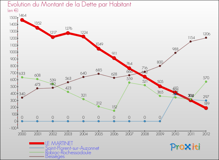 Evolution de la dette par habitant pour la commune de LE MARTINET et les communes proches de 2000 à 2012 Comparaison de la dette par habitant pour LE MARTINET et les communes voisines de 2000 à 2012