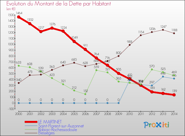 Evolution de la dette par habitant pour la commune de LE MARTINET et les communes proches de 2000 à 2014 Comparaison de la dette par habitant pour LE MARTINET et les communes voisines de 2000 à 2014