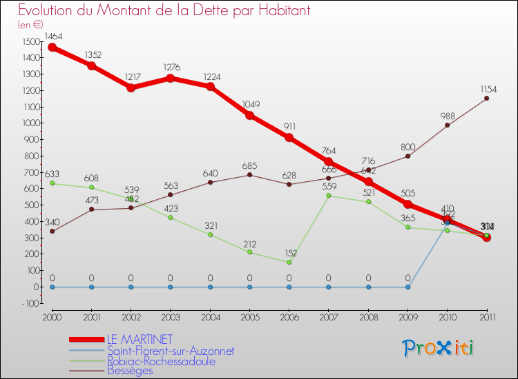 Evolution de la dette par habitant pour la commune de LE MARTINET et les communes proches Comparaison de la dette par habitant pour LE MARTINET et les communes voisines