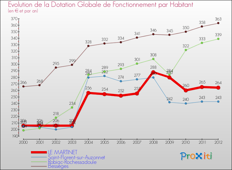 Evolution et montant de la dotation globale de fonctionnement par Habitant pour LE MARTINET et les communes proches Comparaison des dotations globales de fonctionnement par habitant pour LE MARTINET et les communes voisines