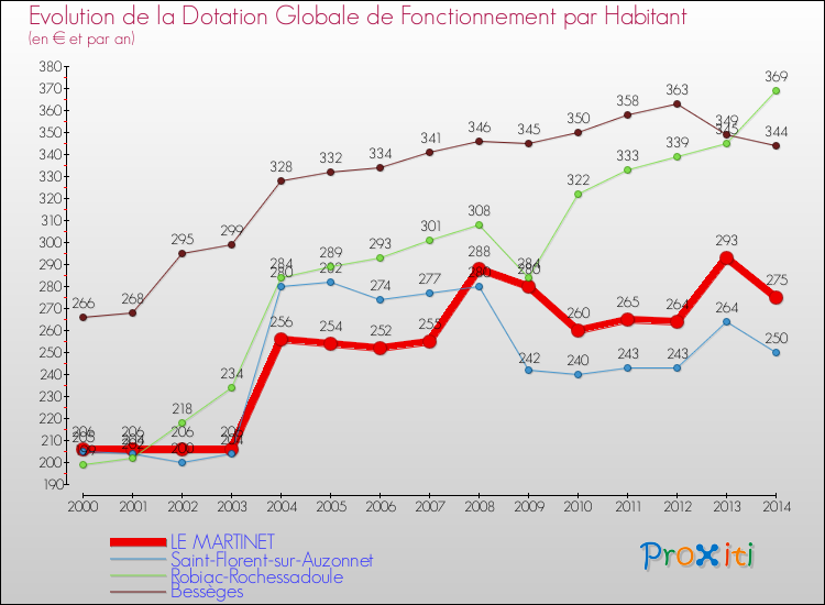 Evolution et montant de la dotation globale de fonctionnement par Habitant pour LE MARTINET et les communes proches de 2000 à 2014. Comparaison des dotations globales de fonctionnement par habitant pour LE MARTINET et les communes voisines de 2000 à 2014.