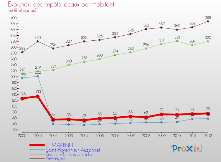 Evolution et montant des impôts locaux par Habitant pour LE MARTINET et les communes proches Comparaison des impôts locaux par habitant pour LE MARTINET et les communes voisines