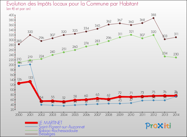 Evolution et montant des impôts locaux par Habitant pour LE MARTINET et les communes proches de 2000 à 2014 Comparaison des impôts locaux par habitant pour LE MARTINET et les communes voisines de 2000 à 2014