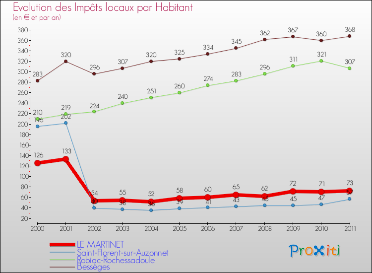 Evolution et montant des impôts locaux par Habitant pour LE MARTINET et les communes proches Comparaison des impôts locaux par habitant pour LE MARTINET et les communes voisines