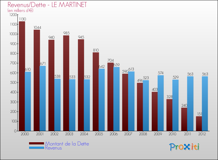 Evolution comparée de la dette et des revenus pour la commune de LE MARTINET de 2000 à 2012 Comparaison de la dette et des revenus pour LE MARTINET de 2000 à 2012