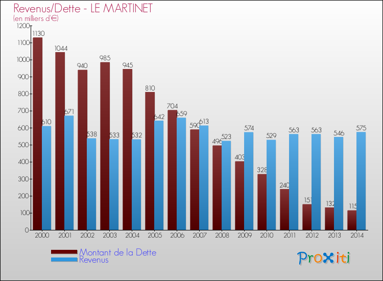 Evolution comparée de la dette et des revenus pour la commune de LE MARTINET de 2000 à 2014 Comparaison de la dette et des revenus pour LE MARTINET de 2000 à 2014