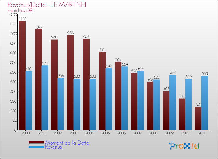 Evolution comparée de la dette et des revenus pour la commune de LE MARTINET de 2000 à 2011 Comparaison de la dette et des revenus pour LE MARTINET de 2000 à 2011