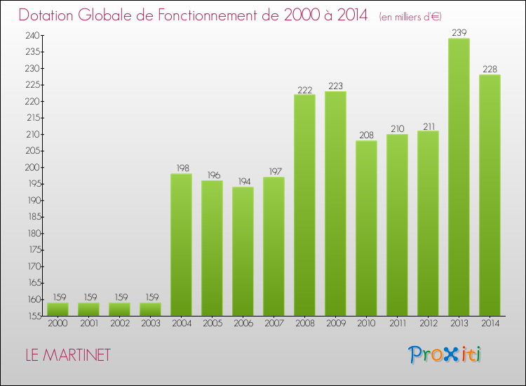 Evolution du montant de la Dotation Globale de Fonctionnement pour la commune de LE MARTINET de 2000 à 2014 Evolution du montant de la Dotation Globale de Fonctionnement pour LE MARTINET de 2000 à 2014