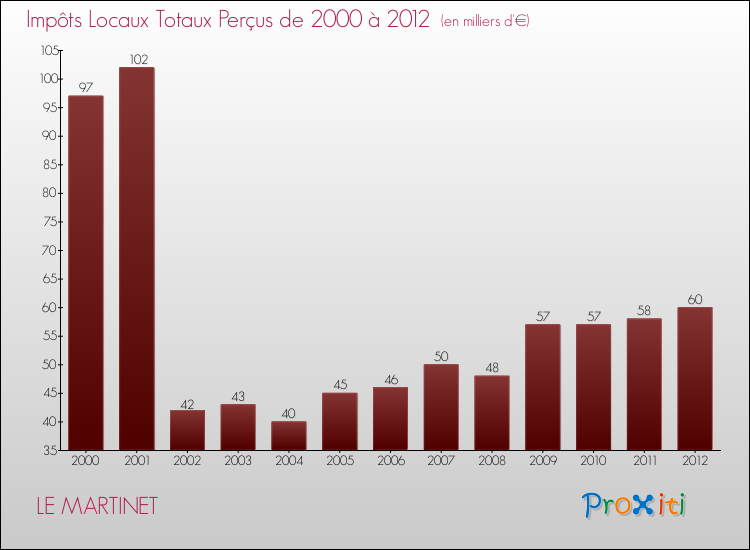 Evolution des Impôts Locaux pour la commune de LE MARTINET de 2000 à 2012 Evolution des Impôts Locaux pour LE MARTINET de 2000 à 2012